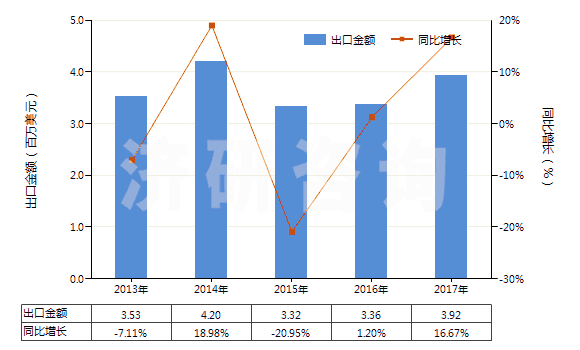 2013-2017年中國其他尼龍或聚酰胺彈力絲（單紗細(xì)度＞50特）(HS54023219)出口總額及增速統(tǒng)計